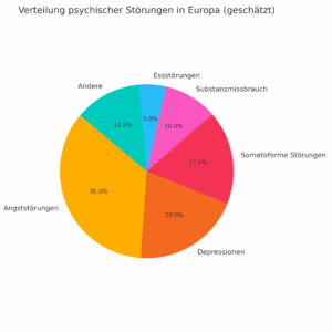 Kreisdiagramm zur Verteilung psychischer Störungen in Europa: Angststörungen 14 %, Depressionen 8 %, somatoforme Störungen 7 %, Substanzmissbrauch 4 %, Essstörungen 2 %, andere Störungen 5 %.